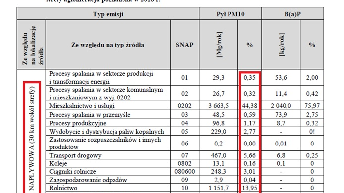 Największe źródła zanieczyszczeń powietrza dla Miasta Poznania, tab. UMP