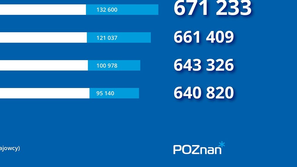 Statystyki GUS nie uwzględniają wszystkich, którzy żyją w Poznaniu