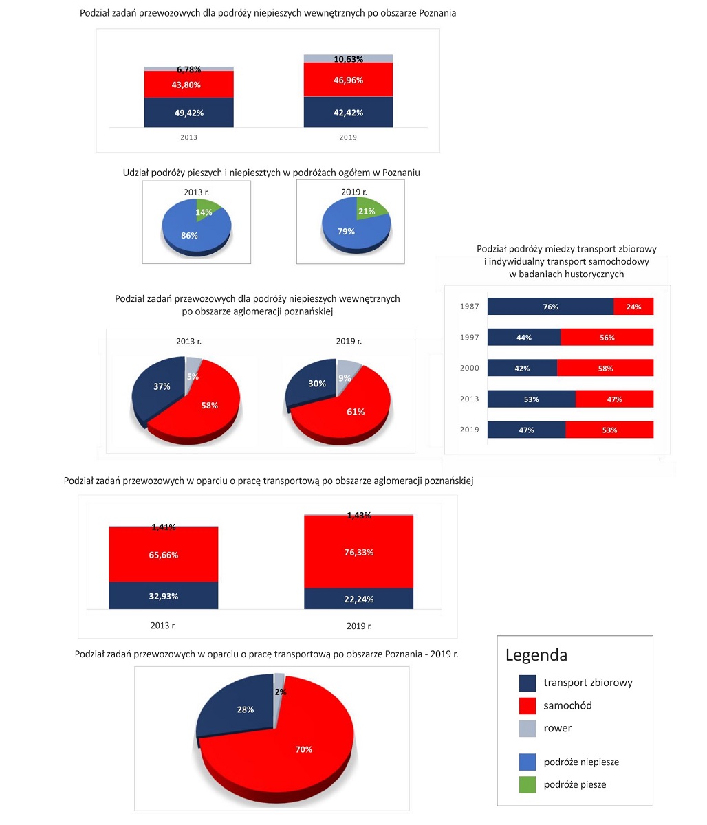 Podział modalny podróży Miasta Poznania