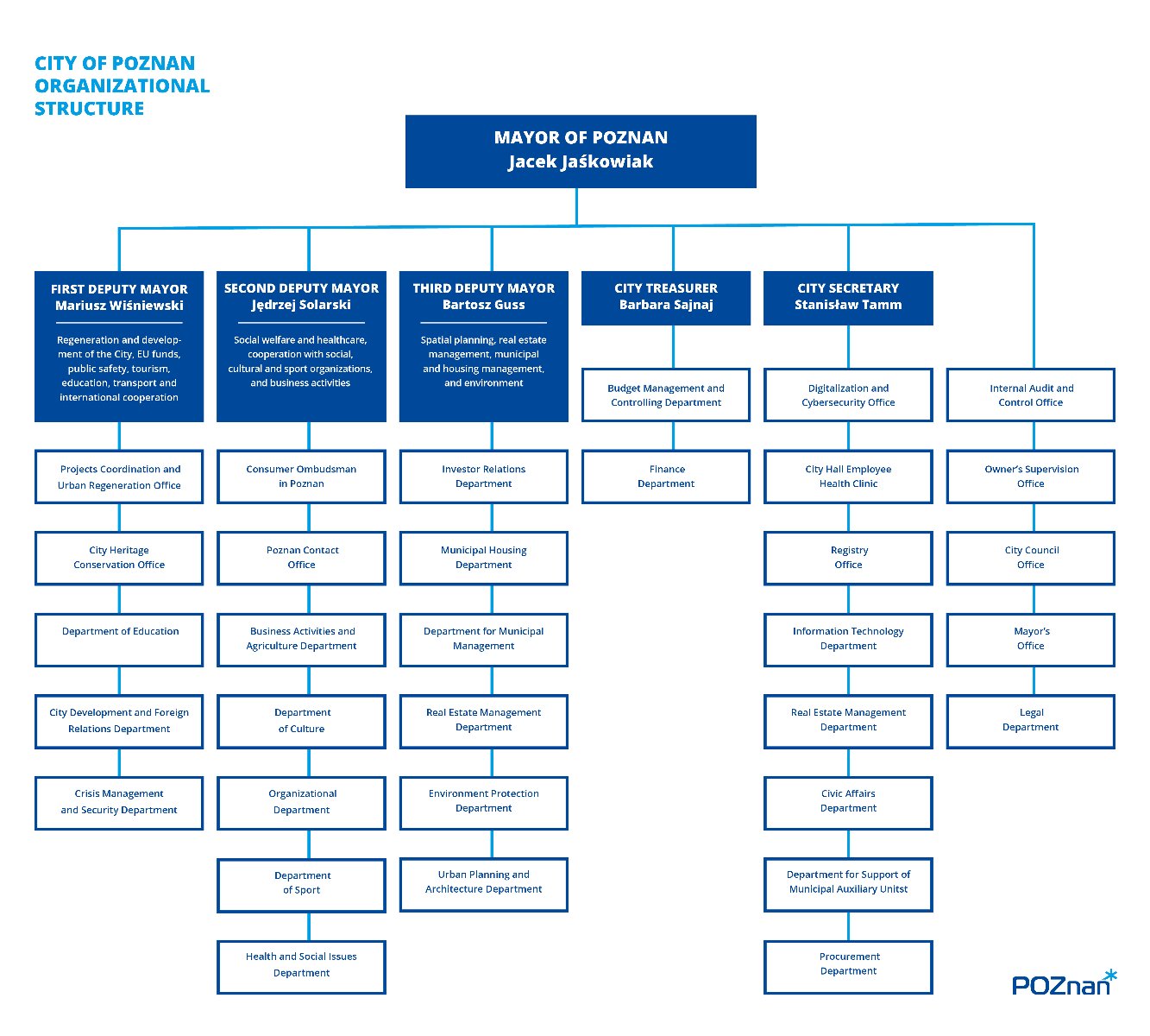 Organizational Structure