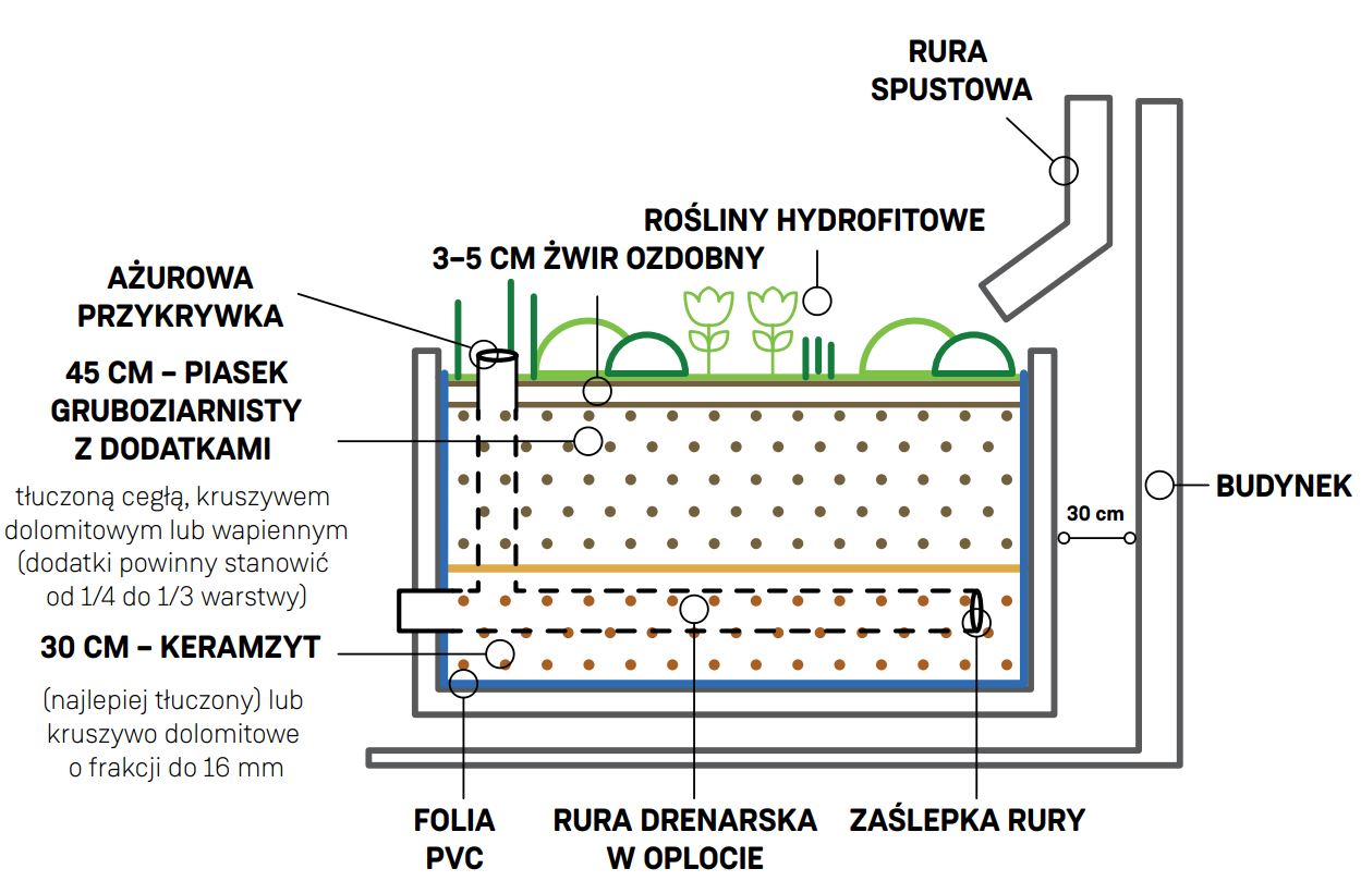 Retencja w środowiku