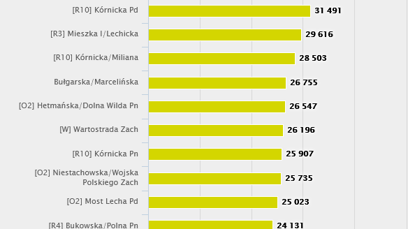 Dane z liczników rowerowych w Poznaniu, po lewej stronie lokalizacja licznika, pośrodku żółty pasek wskazujący liczbę rowerzystów, po prawej stronie, liczba rowerzystów.