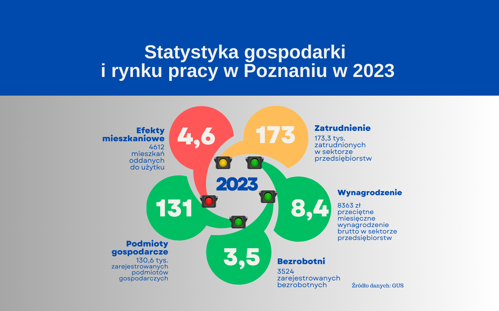 Grafika przedstawia wartość wybranych wskaźników statystycznych gospodarki i rynku pracy w Poznaniu w 2023 - grafika artykułu