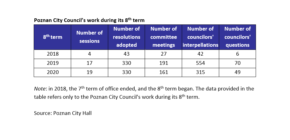 Poznan City Council's work during its 8th term