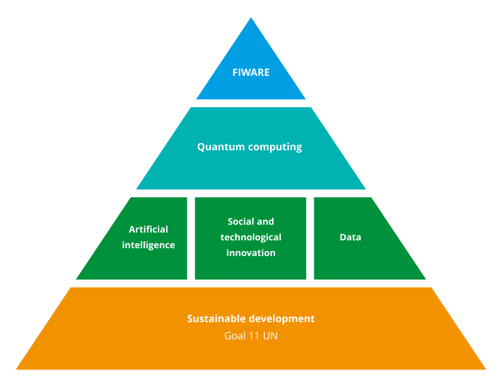 Pyramid showing the objectives of the Smart City Poznań - CEE Congress 2023 conference