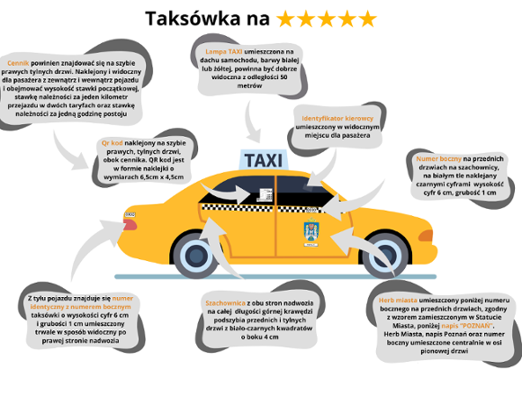 Poznańska Taksówka Grafika przedstawiającą oznakowaną poznańską taksówkę, wokół niej dymki z opisami poszczególnych elementów samochodu