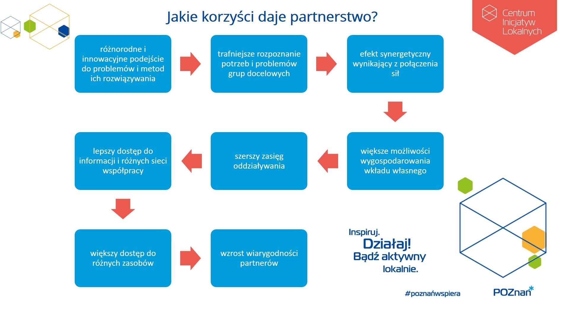 graf przedstawiający korzyści partnerstwa