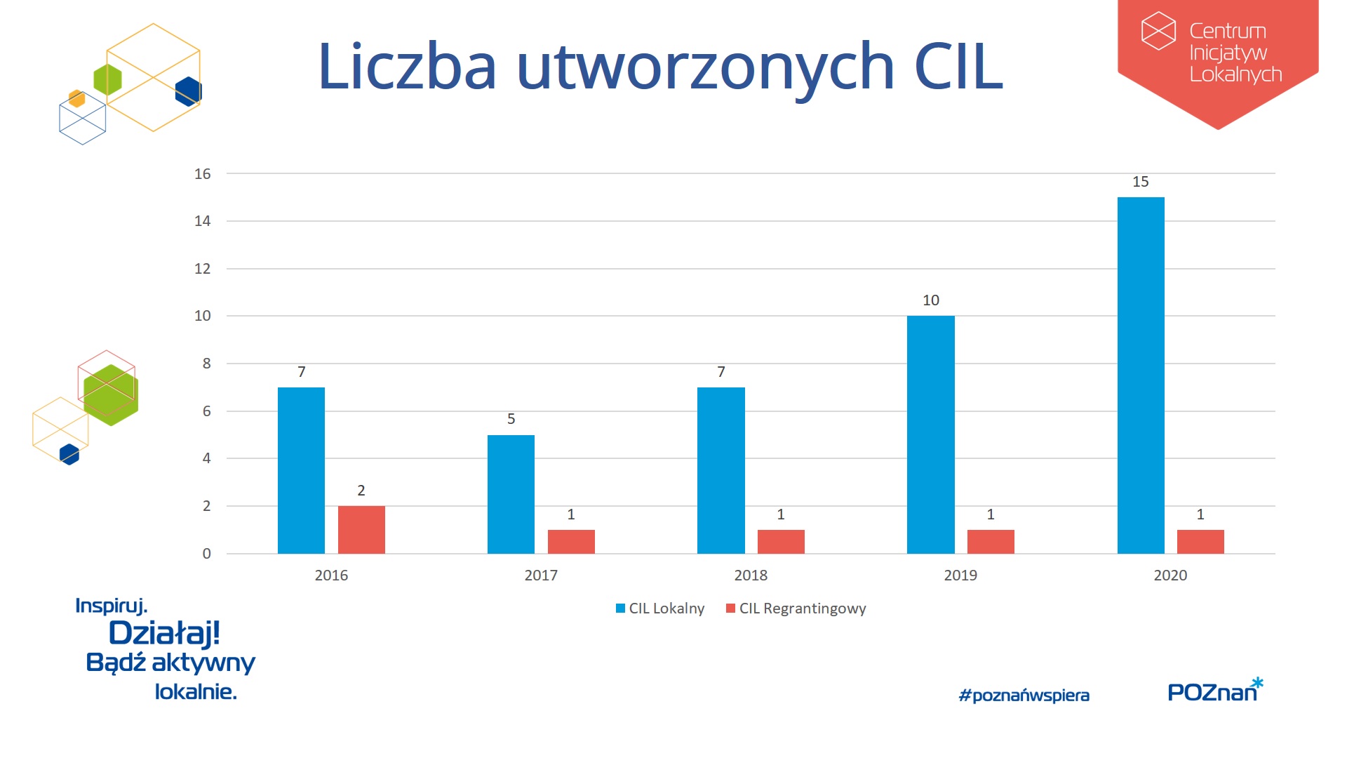 graf prezentujący rozsnącą każdego roku liczbę CIL