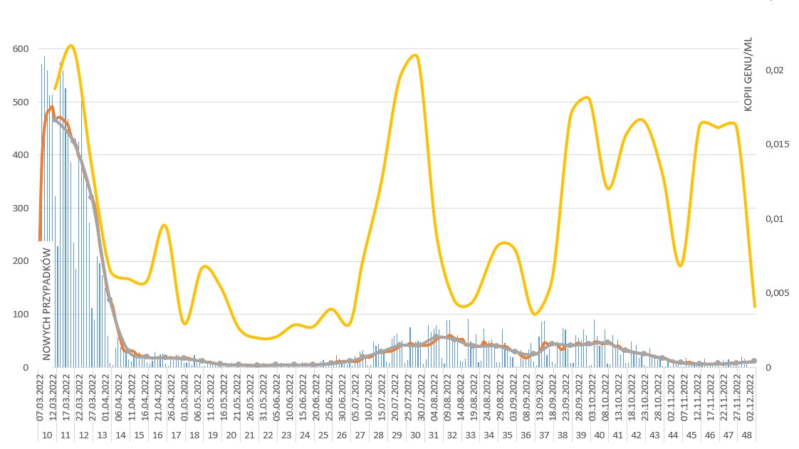 Znormalizowana ilość kopii genu SARS-CoV-2 w sieci kanalizacyjnej - stan na dzień 2 grudnia 2022 r.