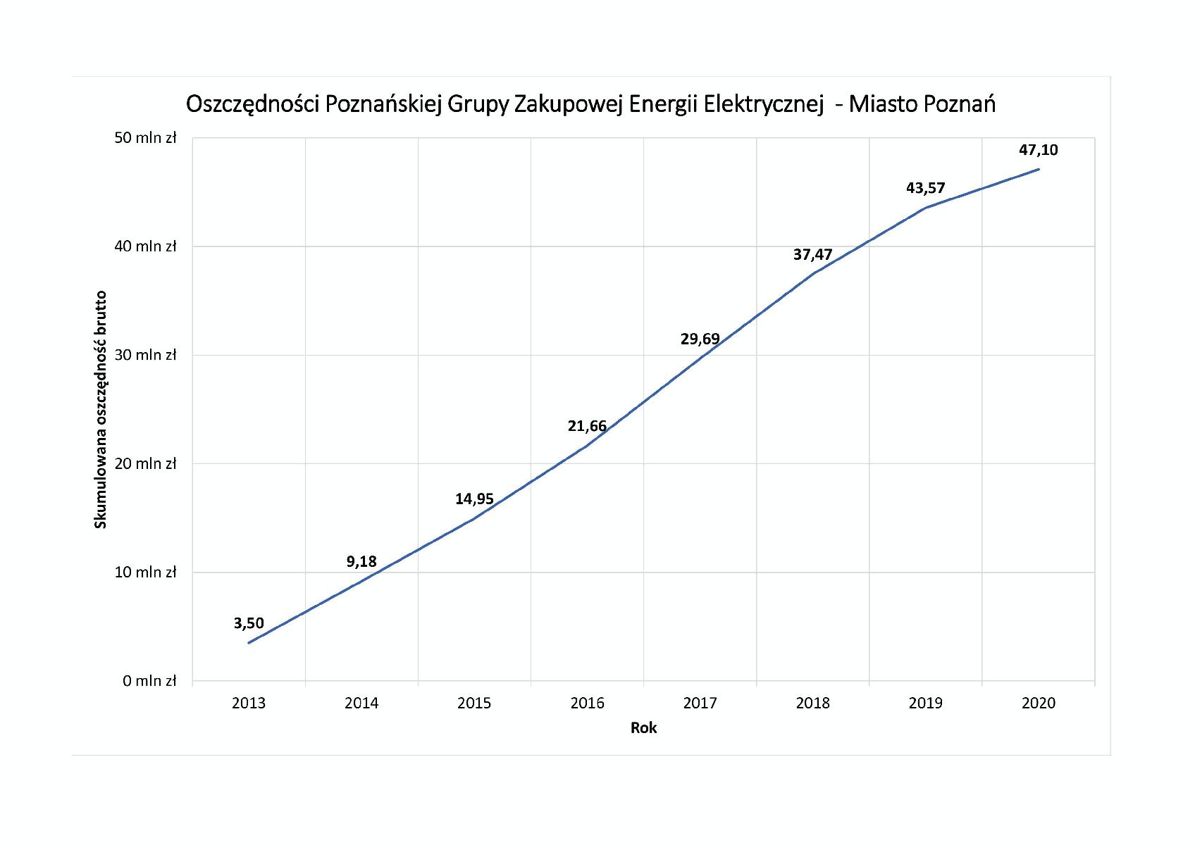 Oszczędności Poznańskiej Grupy Zakupowej Energii Elektrycznej - Miasto Poznań