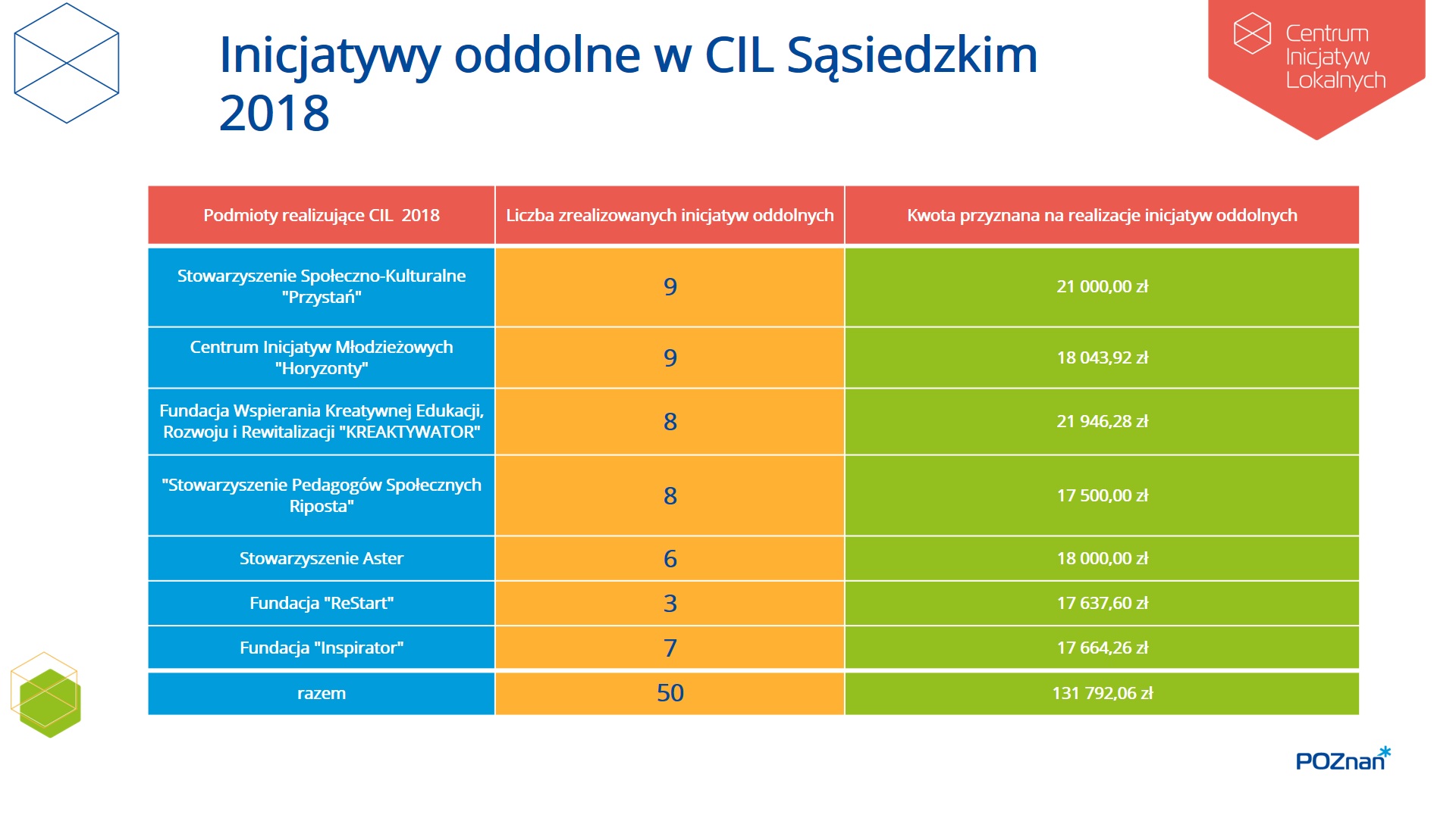 tabela przedstawiająca ilość zrealizowanych inicjatyw oddolnych