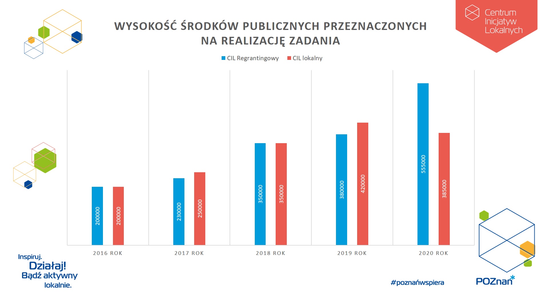 Wysokość środków publicznych przeznaczonych na realizację zadania w latach 2016-2020