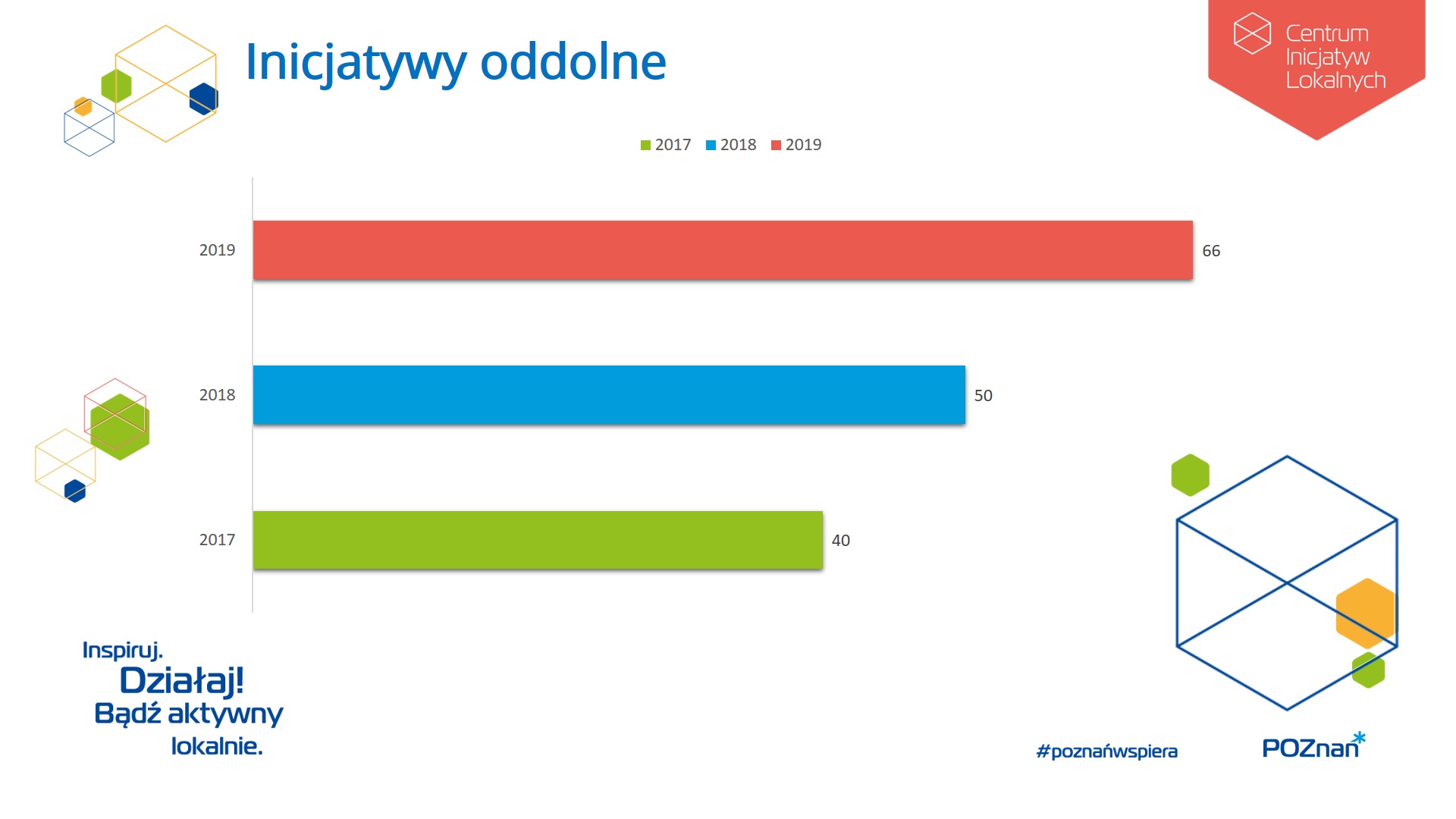 zdjęcie z informacją jak zwiekszała się liczba zrealizowanych inicjatyw od 2017 roku do 2019 roku