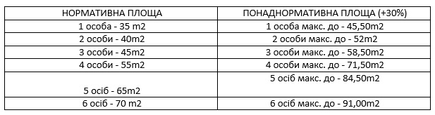 Площа нормативна і понаднормативна