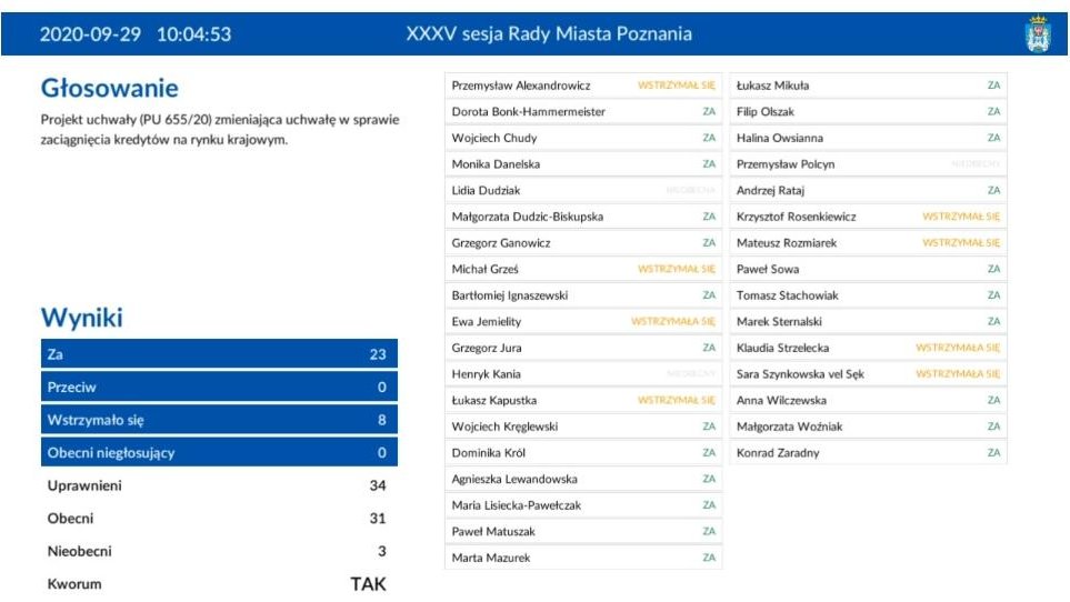 Głosowanie na XXXV sesji Rady Miasta Poznania, fot. RMP