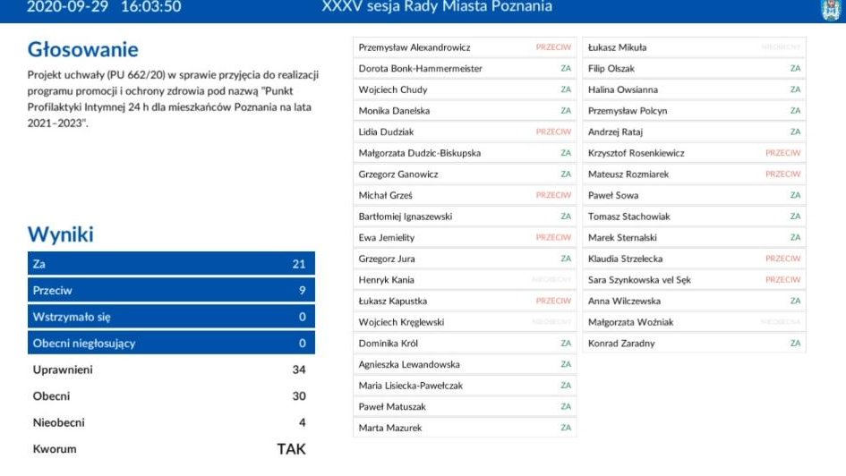 Głosowanie ws. Programu profilaktyki zdrowotnej na XXXV sesji Rady Miasta Poznania, fot. RMP