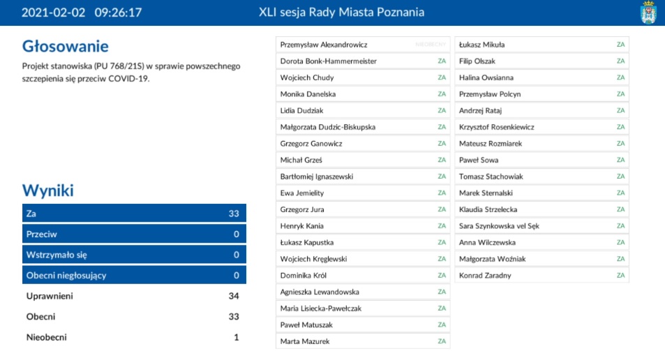 Głosowanie ws. szczepień przeciw Covid-19. Wszyscy radni głosowali za, fot. RMP - grafika artykułu