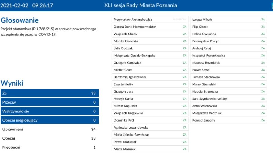 Głosowanie ws. szczepień przeciw Covid-19. Wszyscy radni głosowali za, fot. RMP