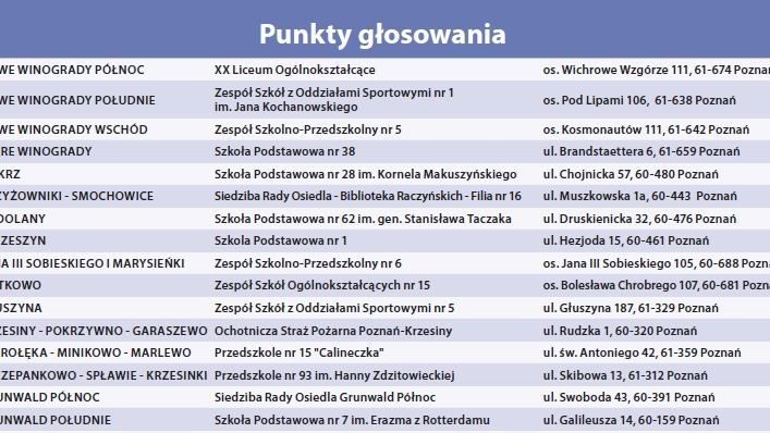 Lista punktów do głosowania PBO 2018