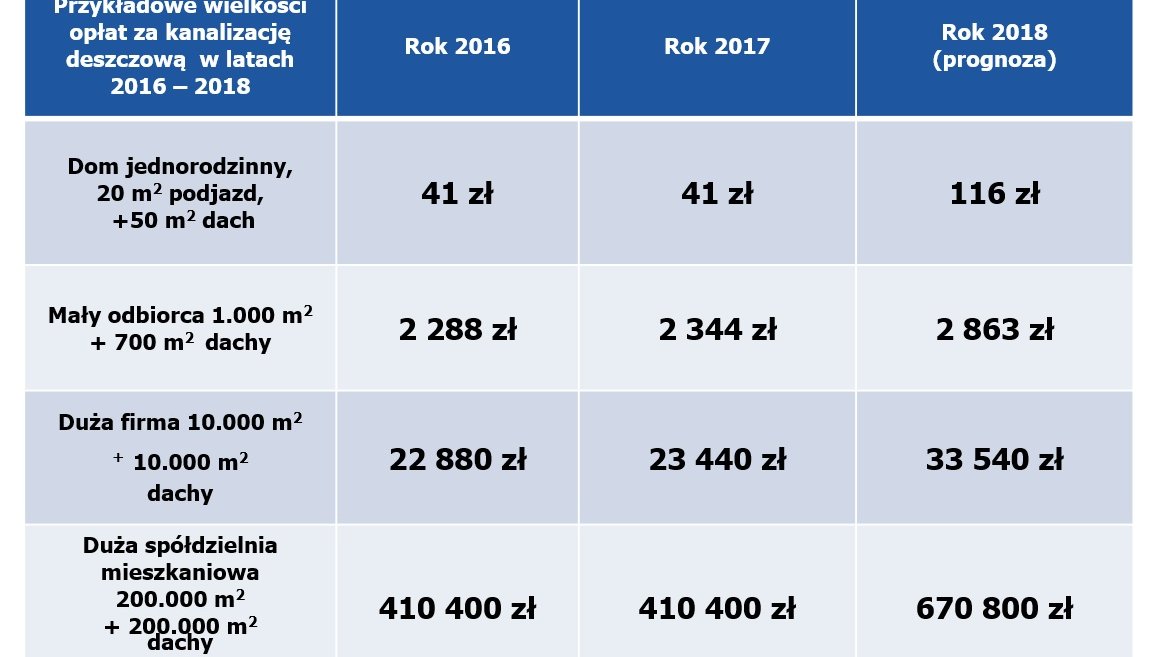 Przykładowe wielkości opłat za kanalizację deszczową