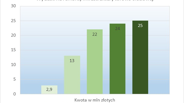 Wzrost wydatków na remonty infrastruktury torowo-sieciowej w latach 2014-2018