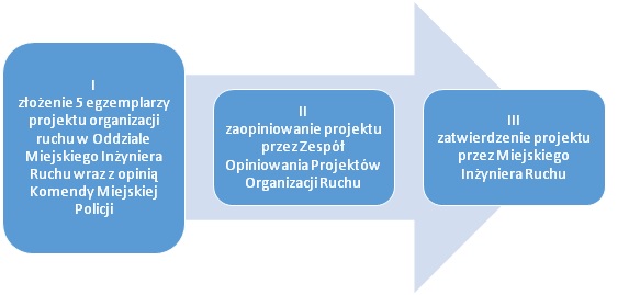 Drogi powiatowe, drogi wojewódzkie, drogi krajowe - procedura