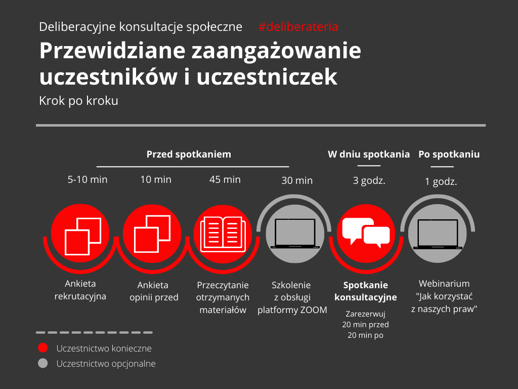 Zaangażowanie uczestników i uczestniczek konsultacji