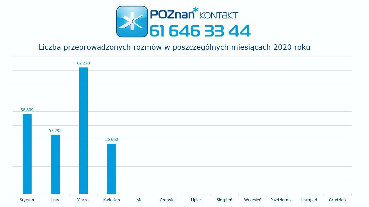 Liczby miesiąca - kwiecień 2020 - przeprowadzone rozmowy