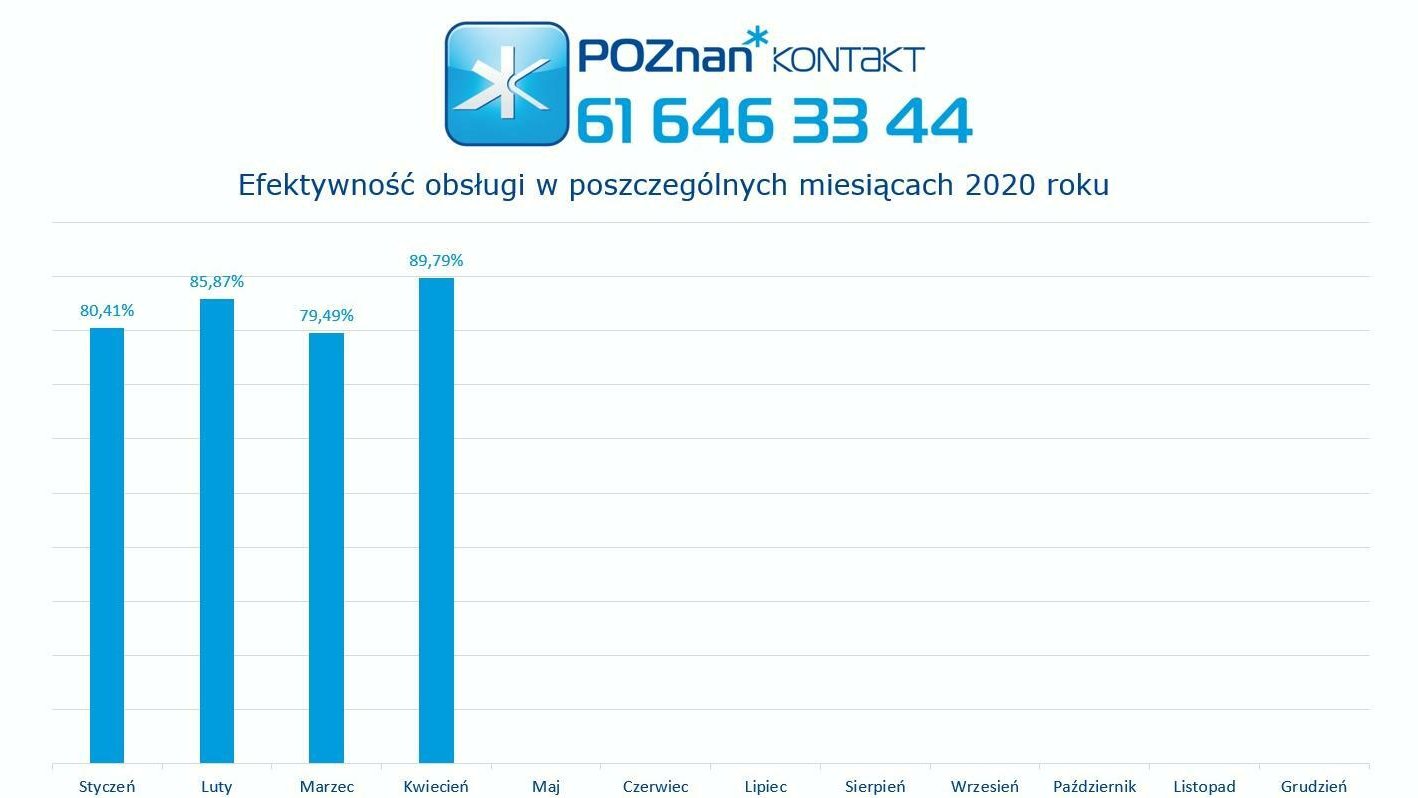 Liczby miesiąca - kwiecień 2020 - efektywność