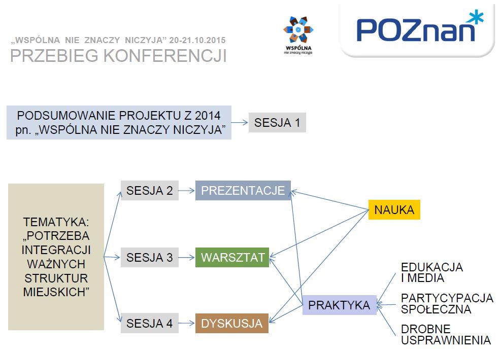 Konferencja Wspólna nie znaczy niczyja - podsumowanie