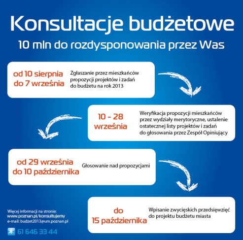 Konsultacje budżetowe