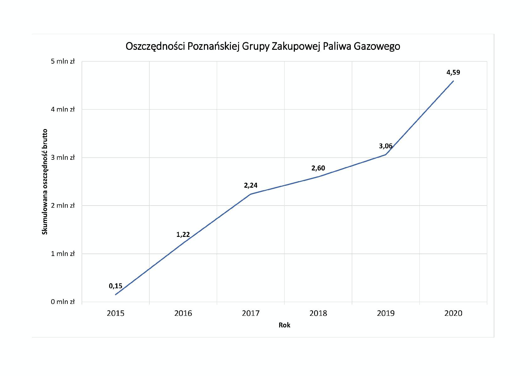 Oszczędności Poznańskiej Grupy Zakupowej Paliwa Gazowego