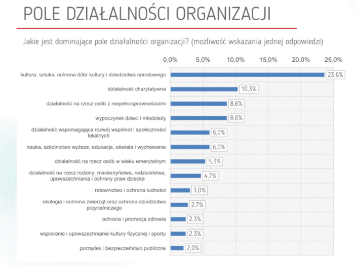 pola działalności ngo