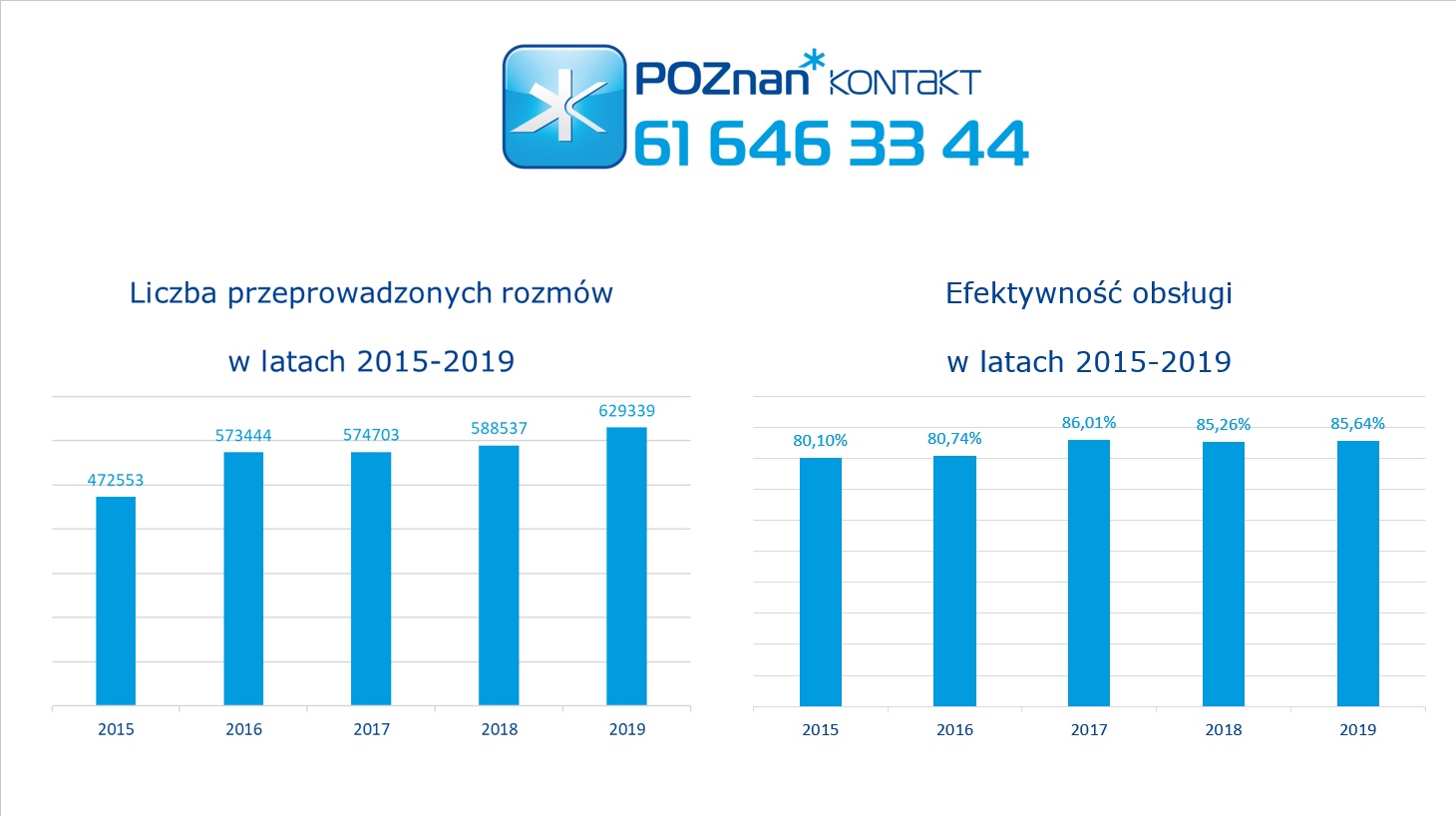 Statystyki 2015-2019