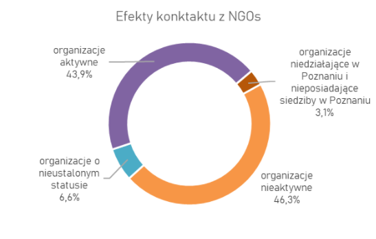 ngo w Poznaniu