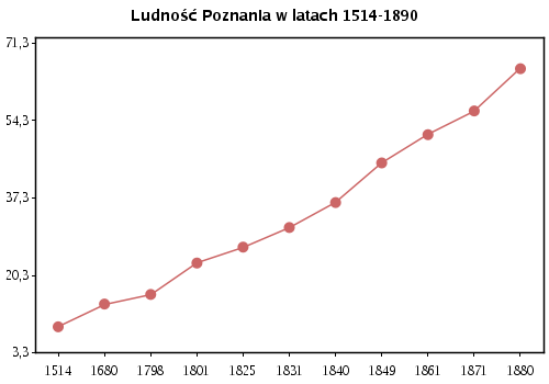 Ludność Poznania w latach 1514-1890