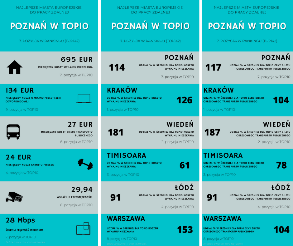 Poznań w rankingu najlepszych europejskich miast do pracy zdalnej - grafika artykułu