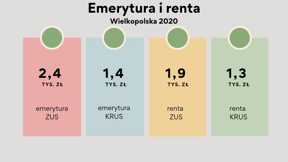 W województwie wielkopolskim przeciętna miesięczna emerytura brutto wypłacana z ZUS wynosi 2,4 tys. zł