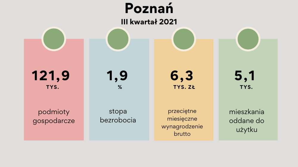 W Poznaniu jest zarejestrowanych 121,9 tys. firm