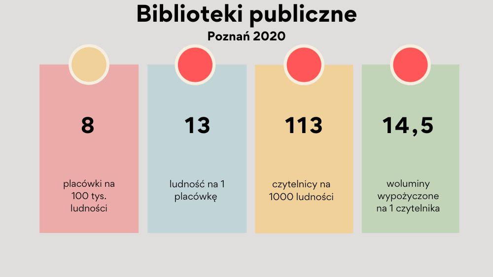 Biblioteki publiczne w Poznaniu w 2020 r.