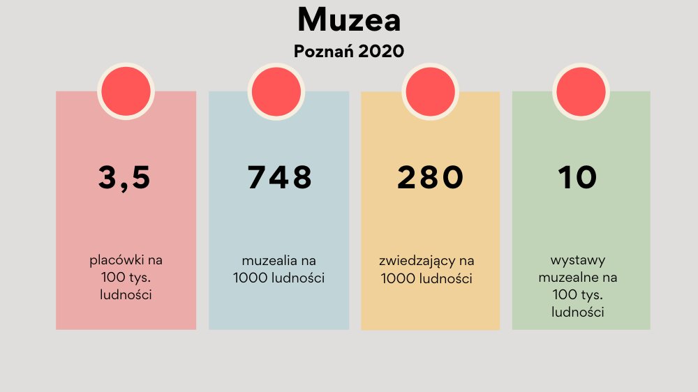 Muzea w Poznaniu w 2020 r.