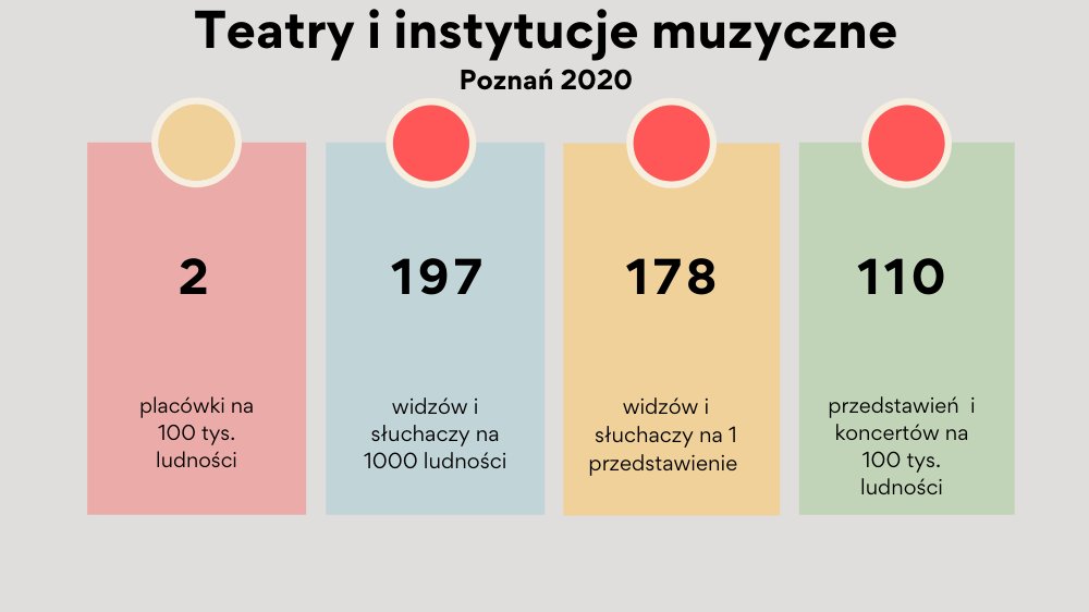 Teatry i instytucje muzyczne w Poznaniu w 2020 r.