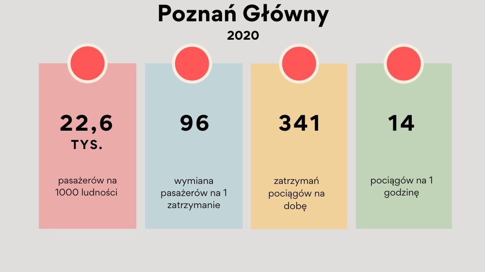 Poznań Główny w 2020 r.