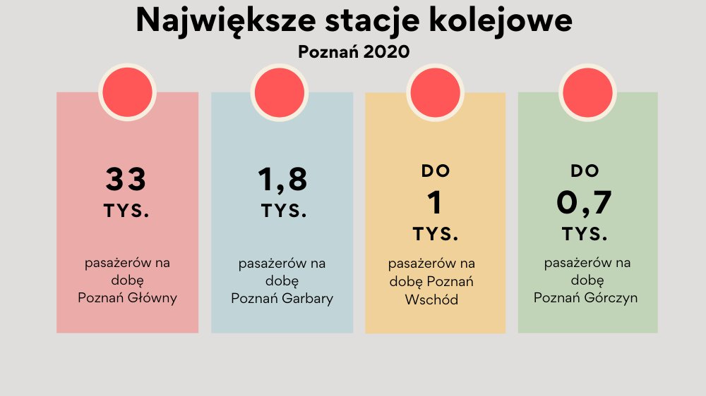 Największe stacje kolejowe w Poznaniu w 2020 r.