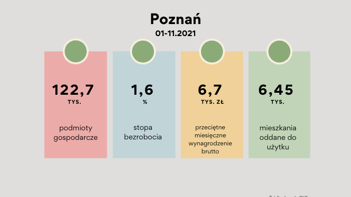 W Poznaniu jest zarejestrowanych 122,7 tys. firm