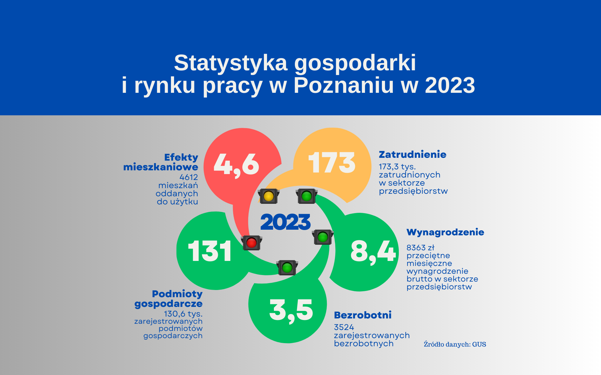 Grafika przedstawia wartość wybranych wskaźników statystycznych gospodarki i rynku pracy w Poznaniu w 2023, które zostały wszystkie opisane w treści artykułu. - grafika artykułu