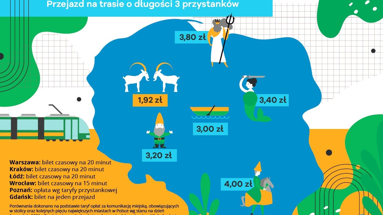 Plansza porównująca ceny przejazdu w największych miastach Polski