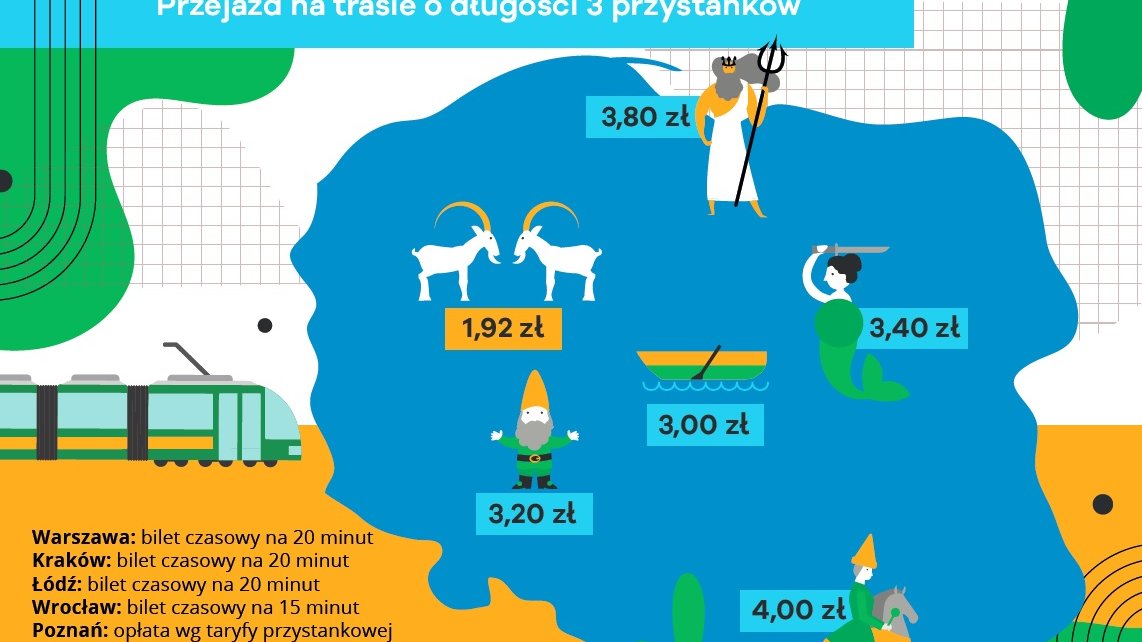 Plansza porównująca ceny przejazdu w największych miastach Polski