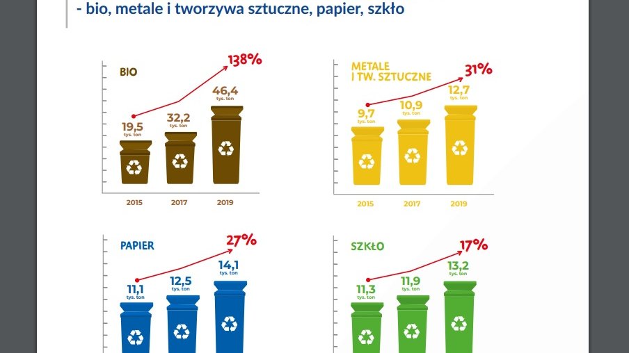 Infografika, pokazująca na czterech wykresach o ile wzrosła ilość poszczegolnych odpadów odbieranych od mieszkańców