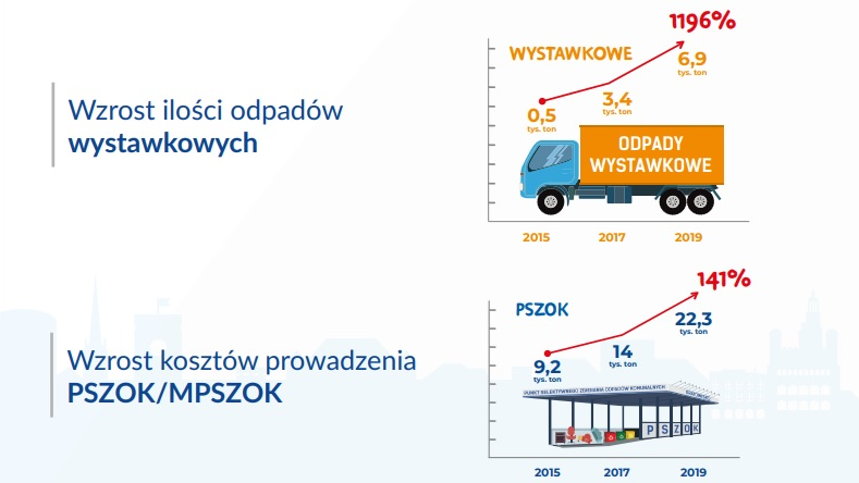 Infografika, dwa wykresy: wzrost ilości odpadów wystawkowych i wzrost kosztów porowadzenia PSZOK